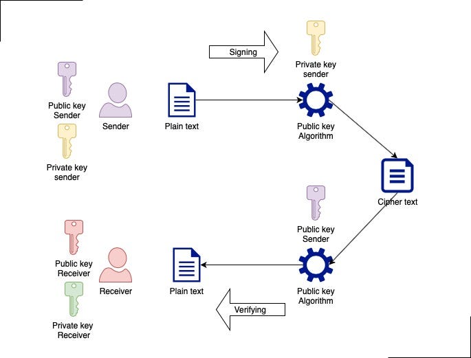 Public Key Cryptography Algorithms