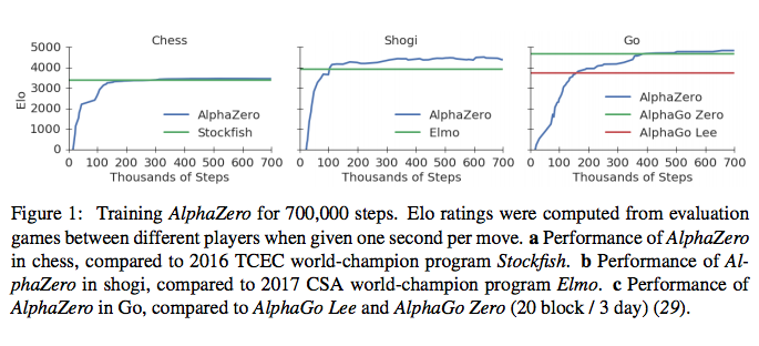 AlphaZero: Four Hours to World Class from a Standing Start