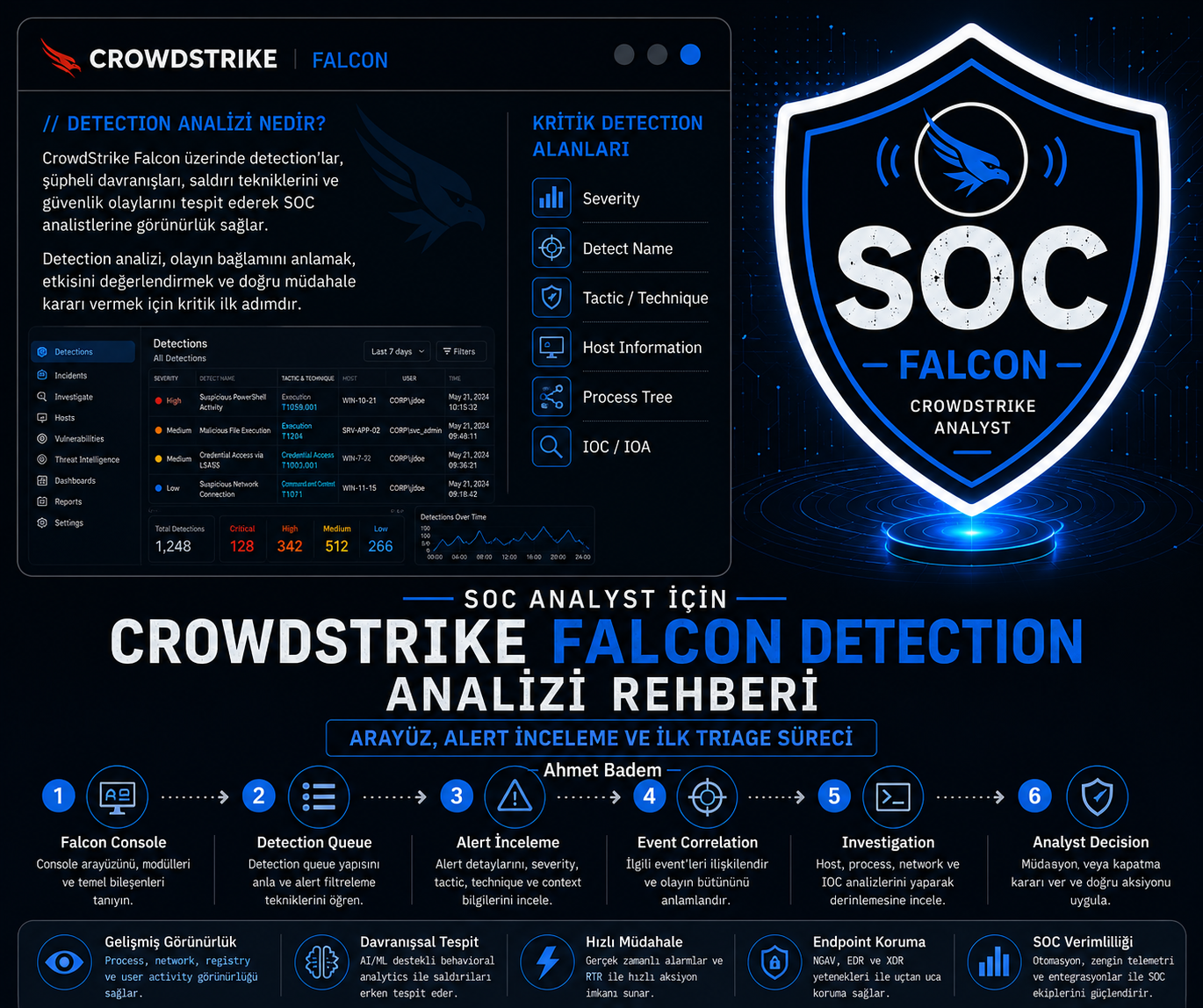 SOC Analyst İçin CrowdStrike Falcon Detection Analizi Rehberi: Arayüz, Alert İnceleme ve İlk Triage
