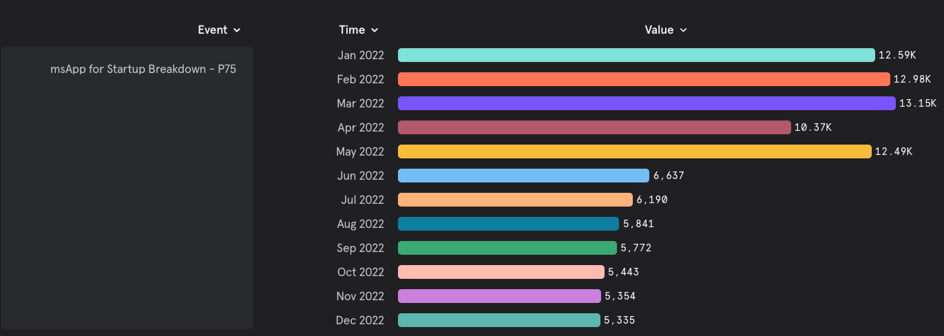 A bar graph showing msApp for 75th Percentile. Jan 2022–12.59K, Feb 2022–12.98K, Mar 2022–13.15K, Apr 2022–10.37K, May 2022–12.49K, Jun 2022–6,637, Aug 2022–5,841, Sep 2022–5,722, Oct 2022–5,443, Nov 2022–5,354, Dec 2022–5,335.