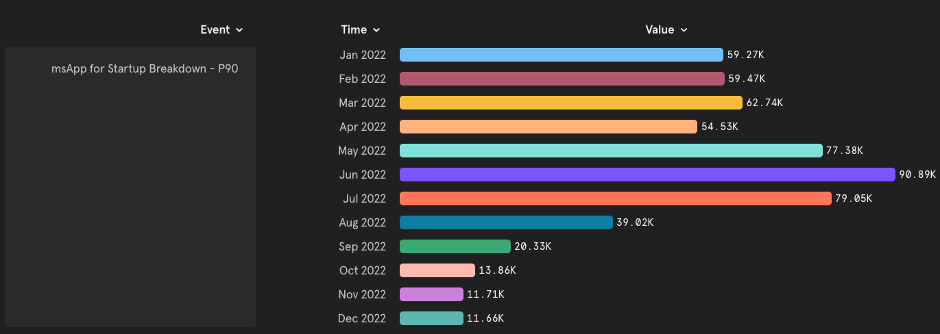 A bar graph showing msApp for 90th Percentile. Jan 2022–59.27K, Feb 2022–59.47K, Mar 2022–62.74K, Apr 2022–54.53K, May 2022–77.38K, Jun 2022–90.89K, Jul 2022–79.05K, Aug — 39.02K, Sep 2022–20.33K, Oct 2022–13.86K, Nov 2022–11.71K, Dec 2022–11.66K. A clear downwards trend, settling around ~11 seconds.