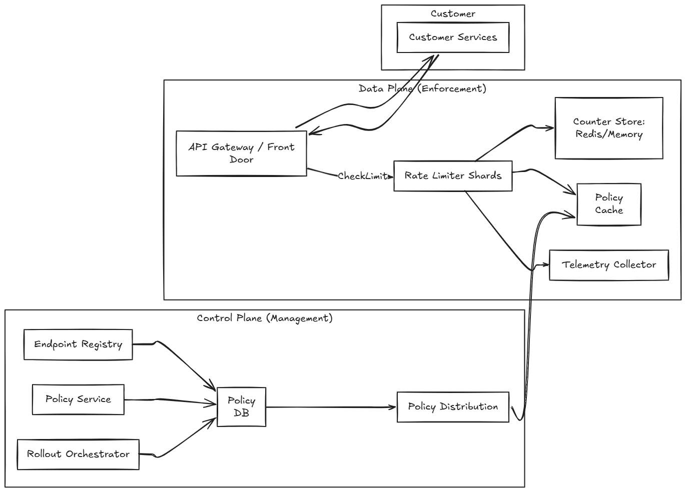 System Design - Multi-Tenant API Rate Limiting Service
