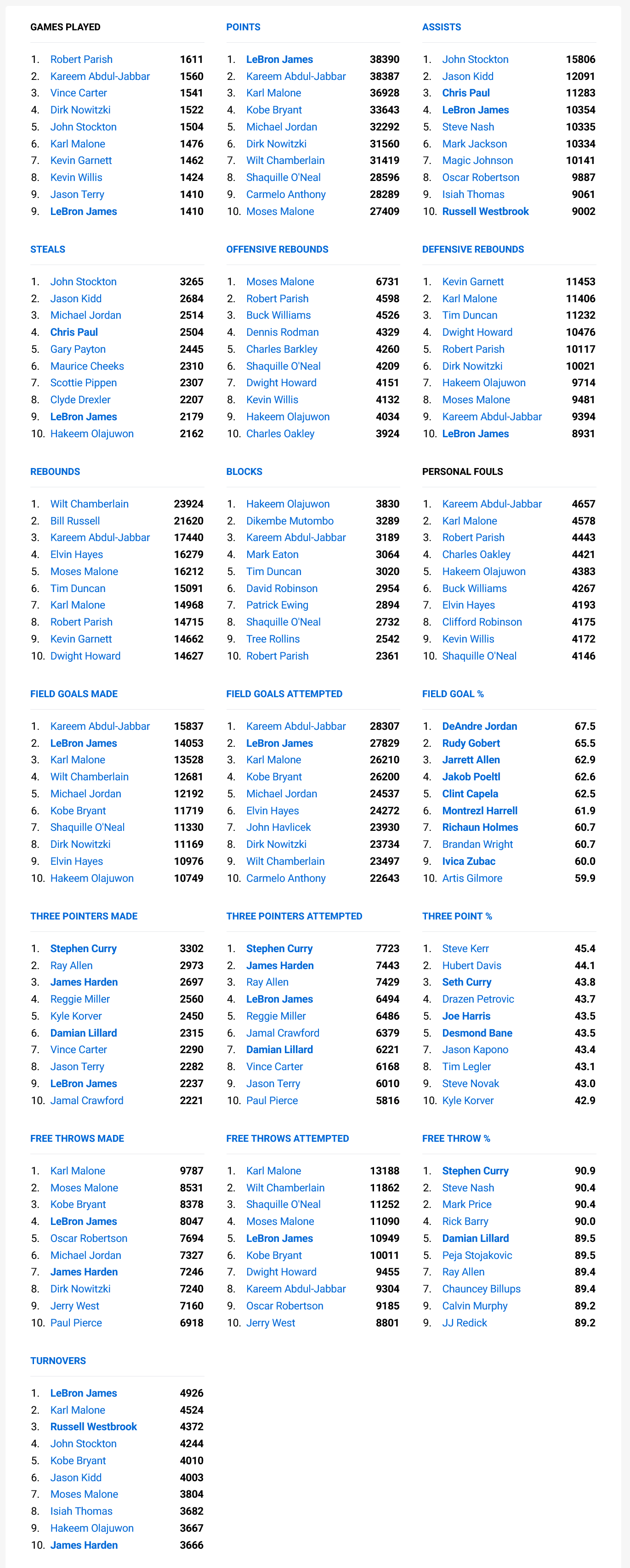 NBA stats as of 09th Feb’23