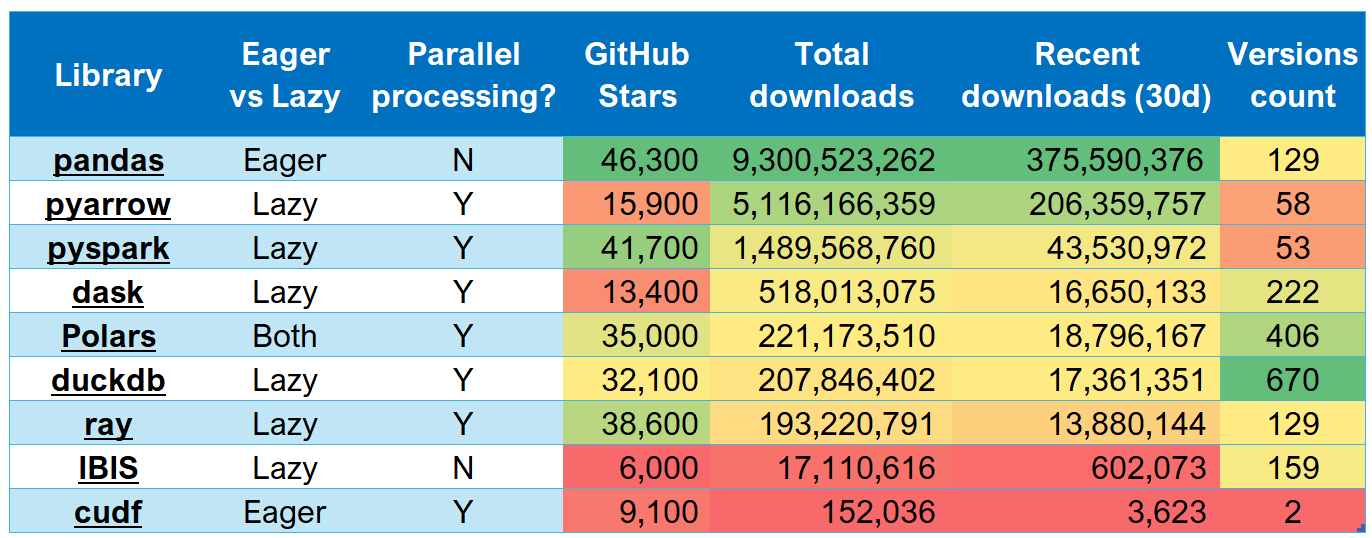 An alternative to Pandas: Narwhals with Polars as backend.