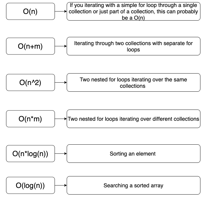 What Is the Runtime Complexity or Big 'O' Notation? | by CG_Musta | The  Startup | Medium