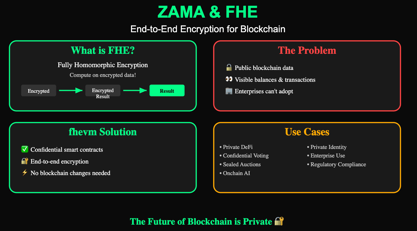 The Future of Private Blockchain: How Zama’s FHE Technology Changes Everything 🔐