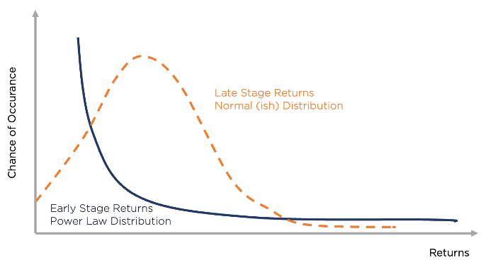 Understanding the nature of Venture Capital returns, by Guillem