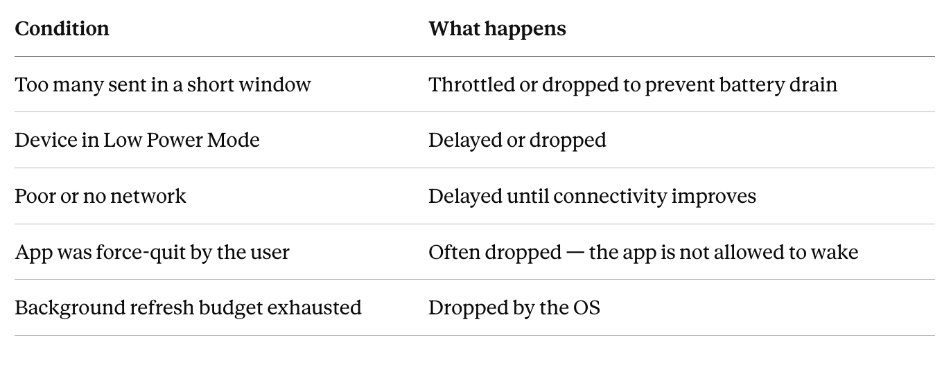 Push Notifications Demystified: APNs vs FCM Delivery Rates, Silent Push, and What the Numbers Don’t…