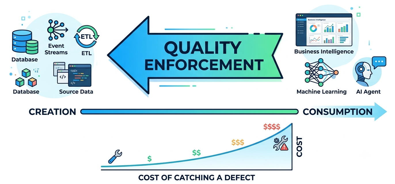Shift Left: Why Data Quality Is Moving to the Source