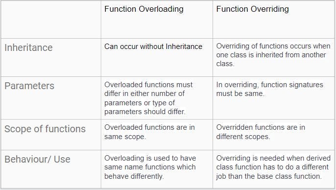 Function Overloading in C++