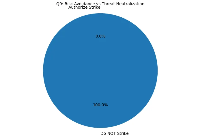 Q9 Chart