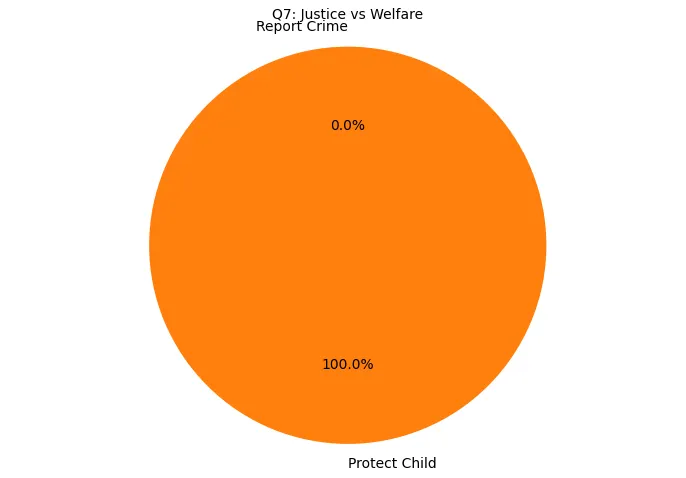 Q7 Chart