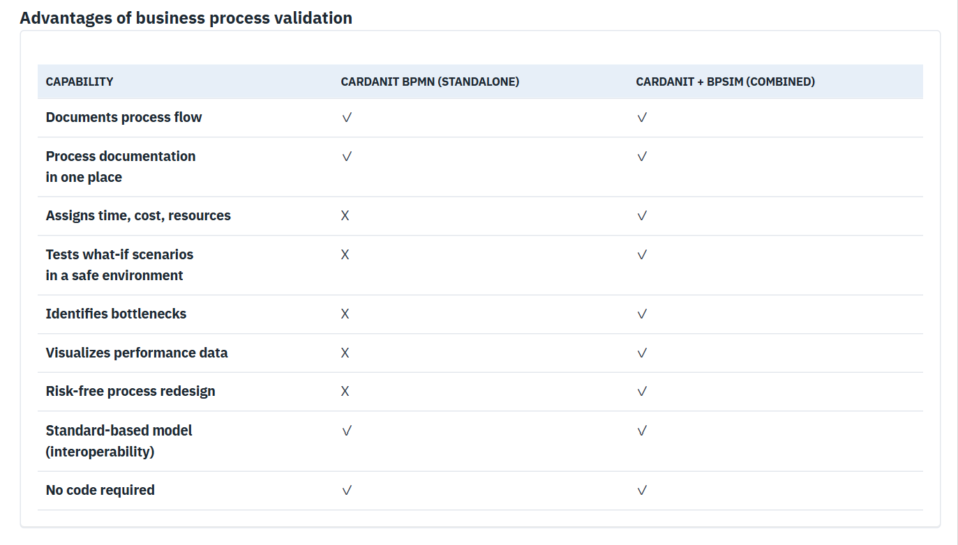 BPMN to Digital Twin: property insurance claims | Cardanit