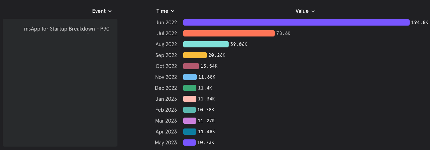 A bar graph showing msApp for 90th Percentile. Jun 2022–194.8K, Jul 200–78.6K, Aug 2022–39.06K, Sep 2022–20.26K, Oct 2022–13.5K, Nov 2022 to May 2023 are all around ~11K. A sign of stability and consistency of data.