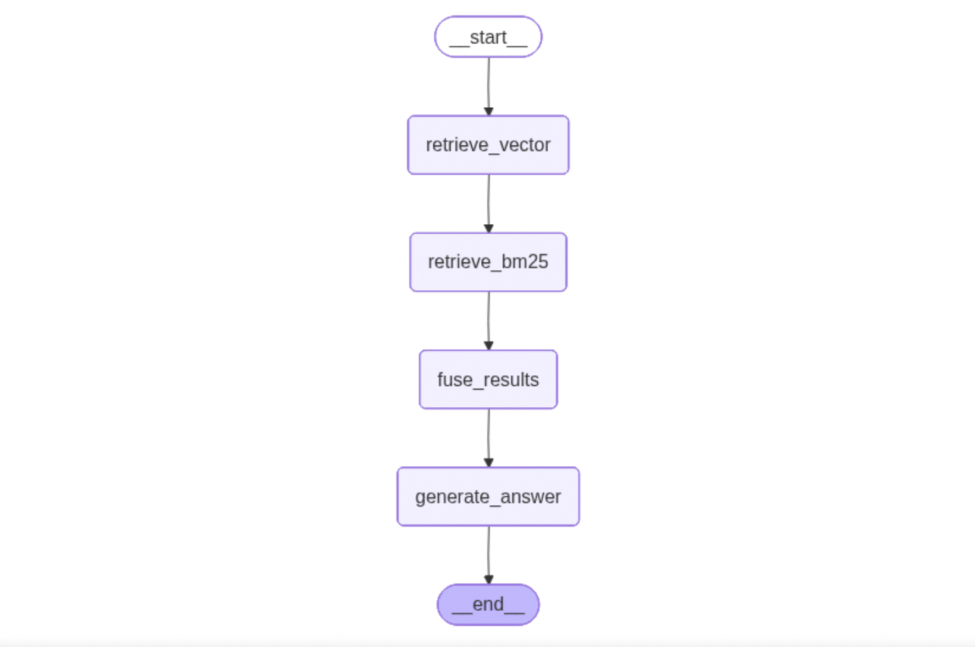 LangGraph Flow