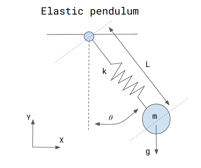Motion Simulation of Elastic Pendulum in ImGui C++ | by Markus Buchholz |  Medium