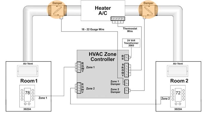 hvac zoning system installation
