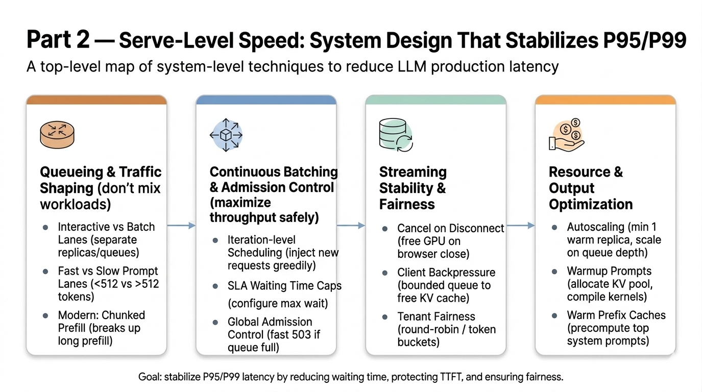 Part 2 — Serve-Level Speed: System Design That Stabilizes P95/P99