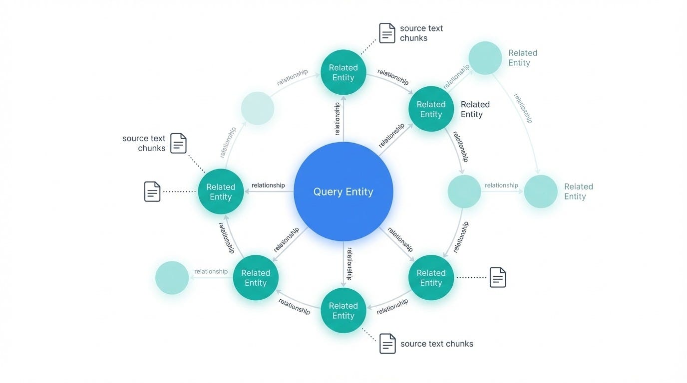 GraphRAG local search with related nodes.