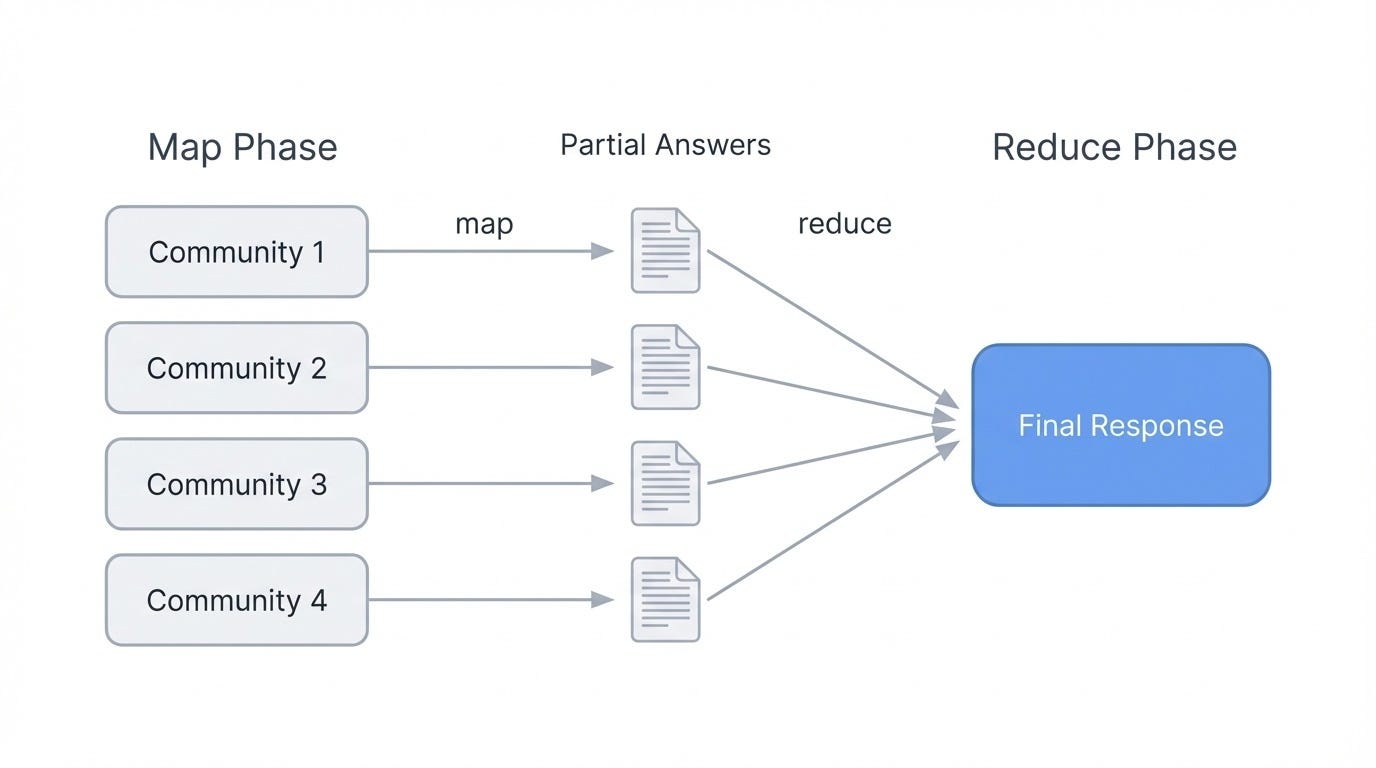 GraphRAG global search using map-reduce.