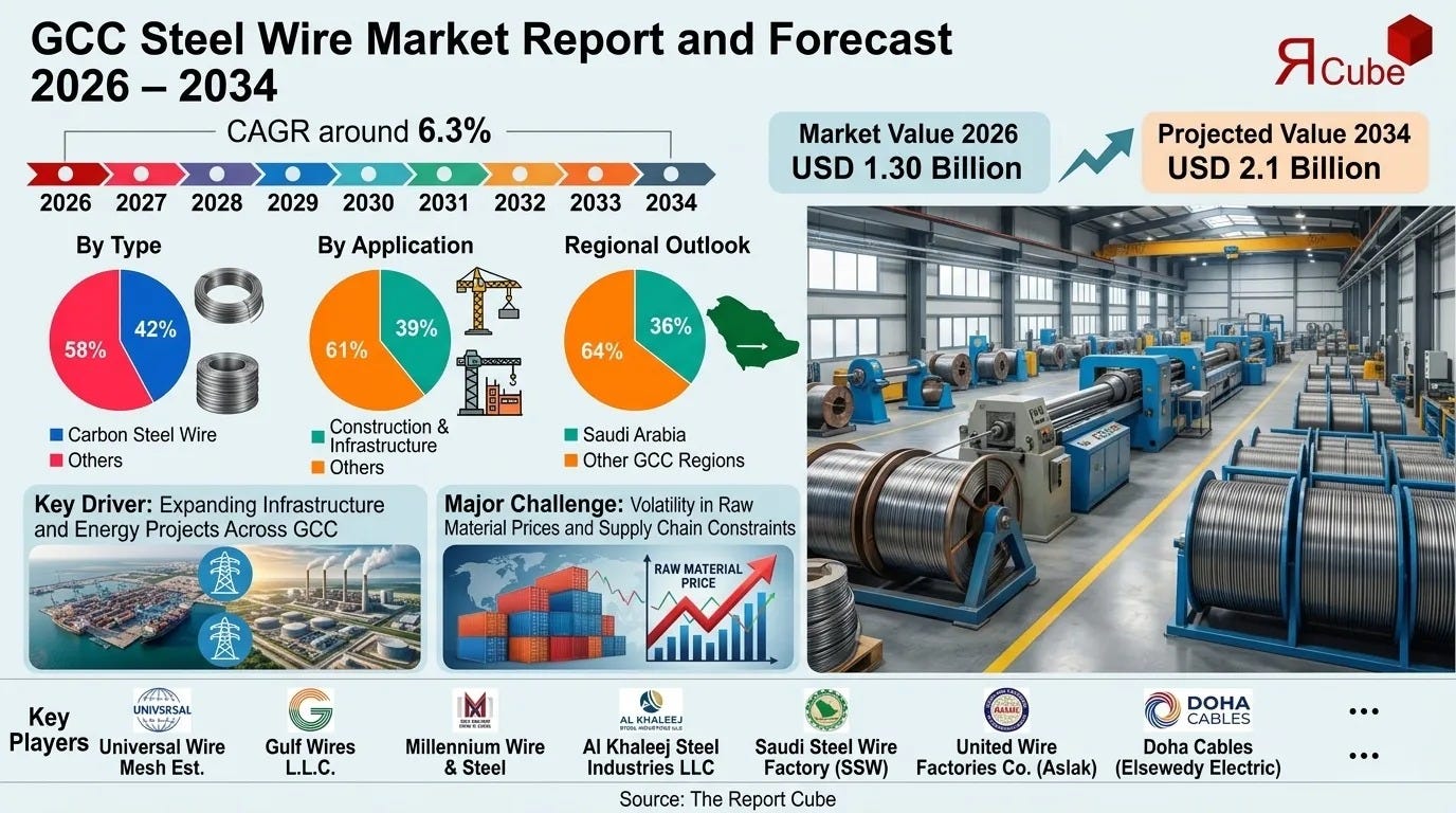 GCC Steel Wire Market to Reach USD 2.1B by 2034, Growing at 6.2% CAGR