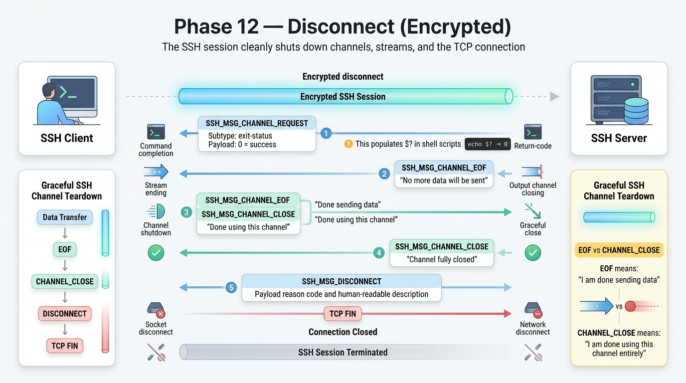 Deisconnect from client →server (server responce with “NO MORE DATA WILL BE SEND) after all response
