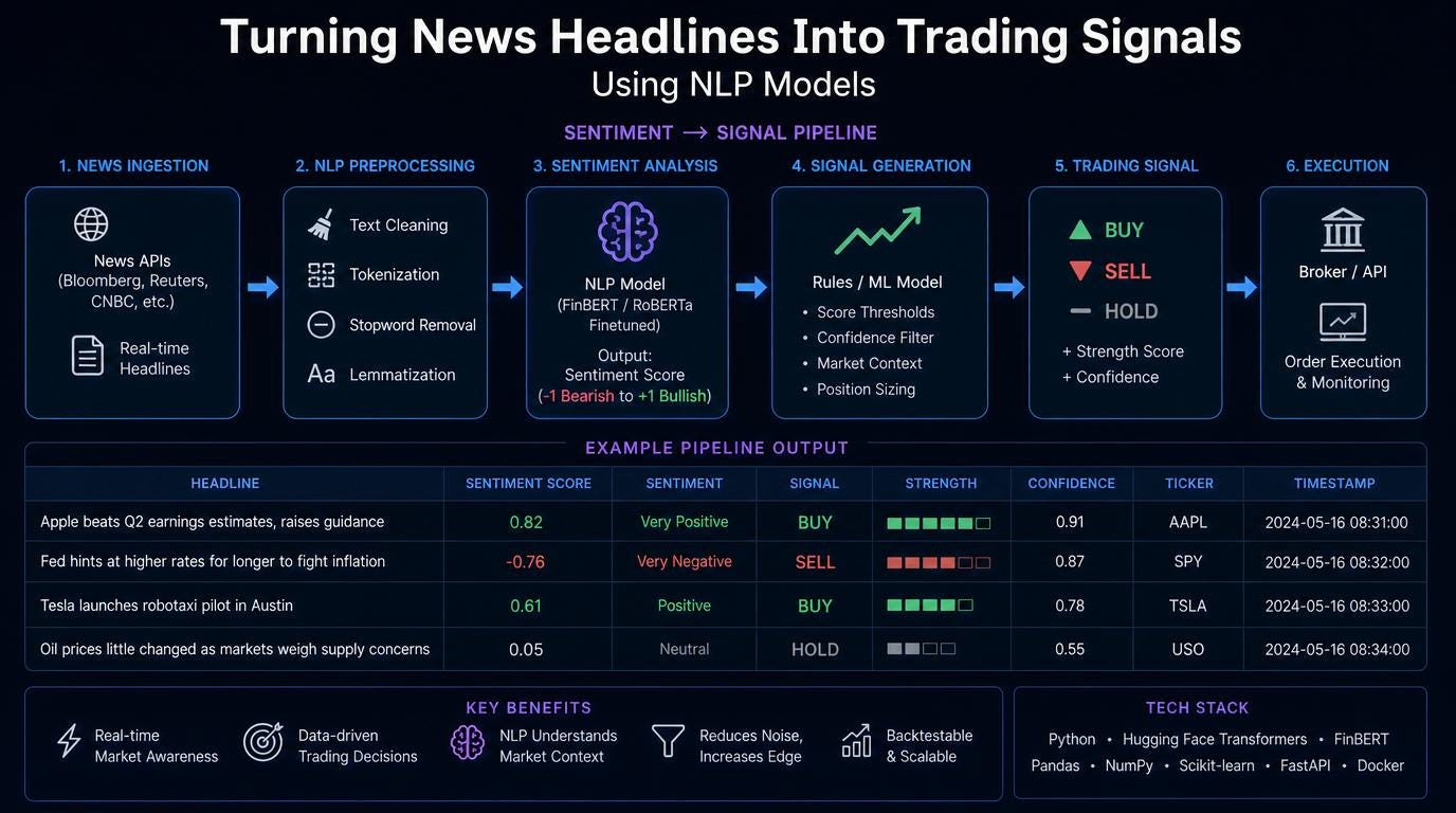 Turning News Headlines Into Trading Signals Using NLP Models