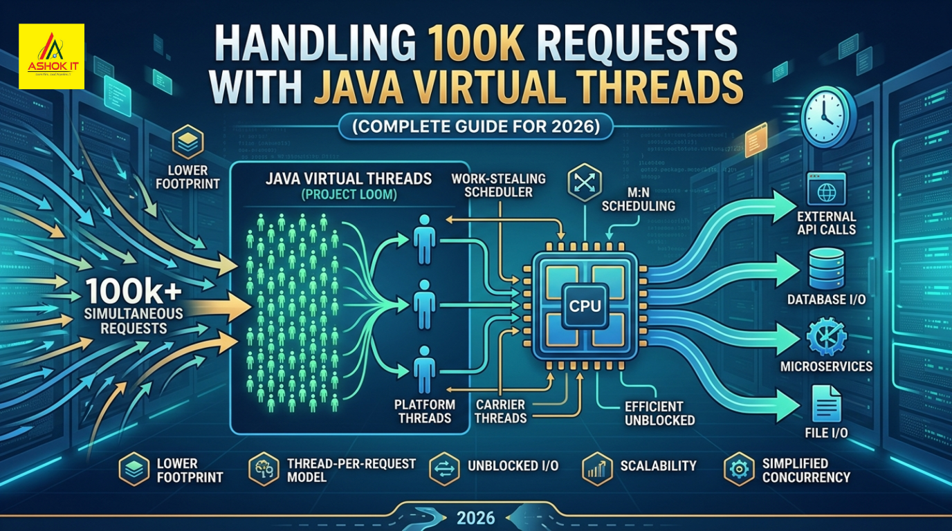 Handling 100k Requests with Java Virtual Threads (Complete Guide for 2026)