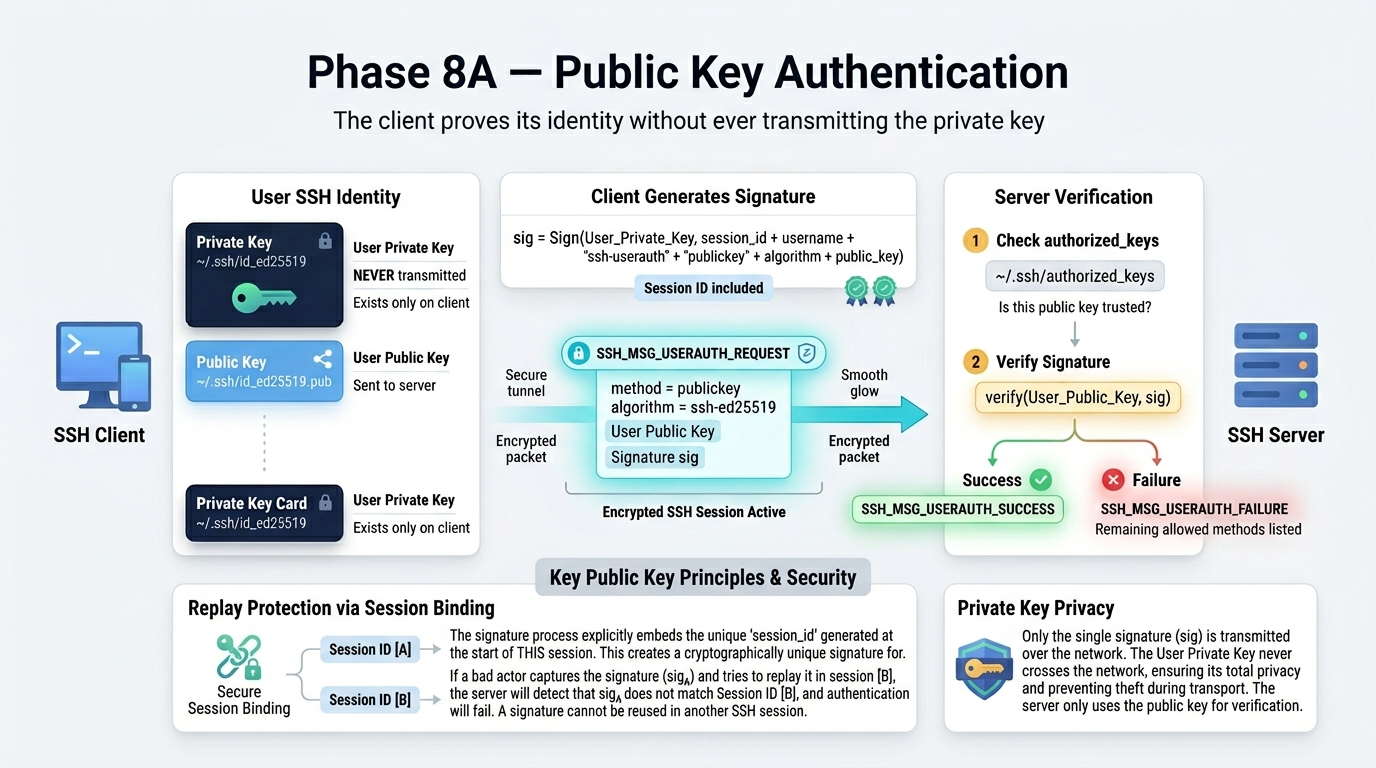 User Auth using public key (Defauilt)