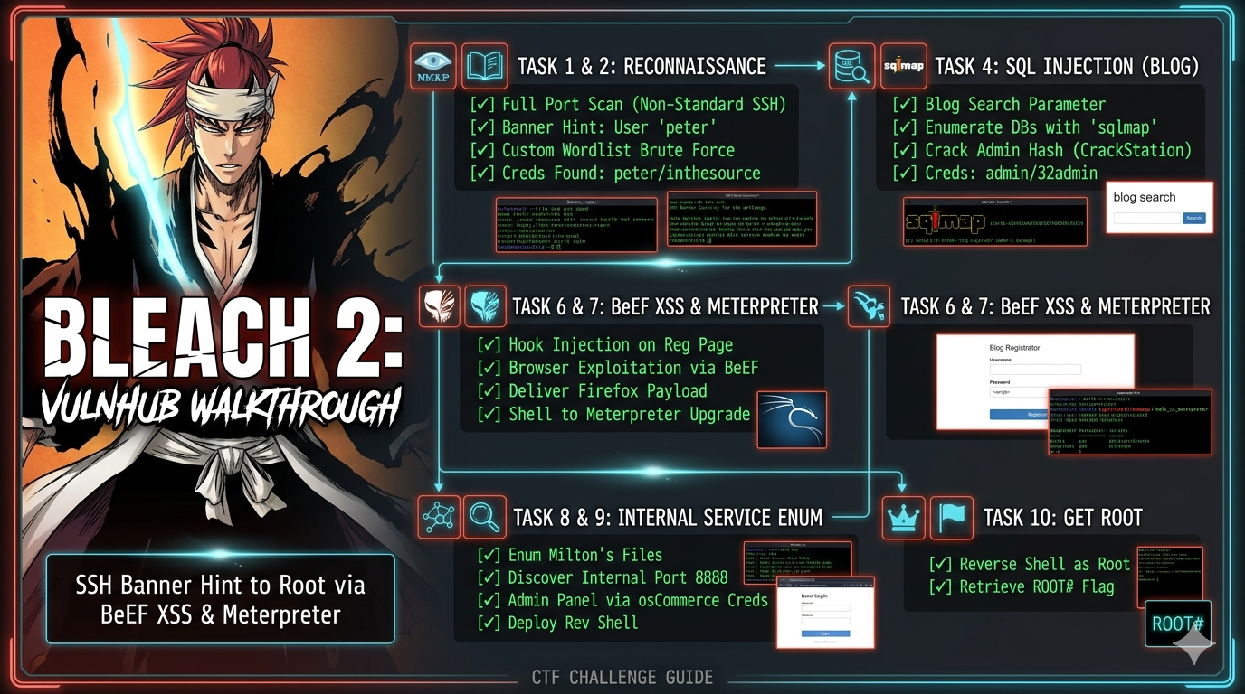 Bleach: 2 — VulnHub Walkthrough SSH Banner Hint to Root via BeEF XSS & Meterpreter