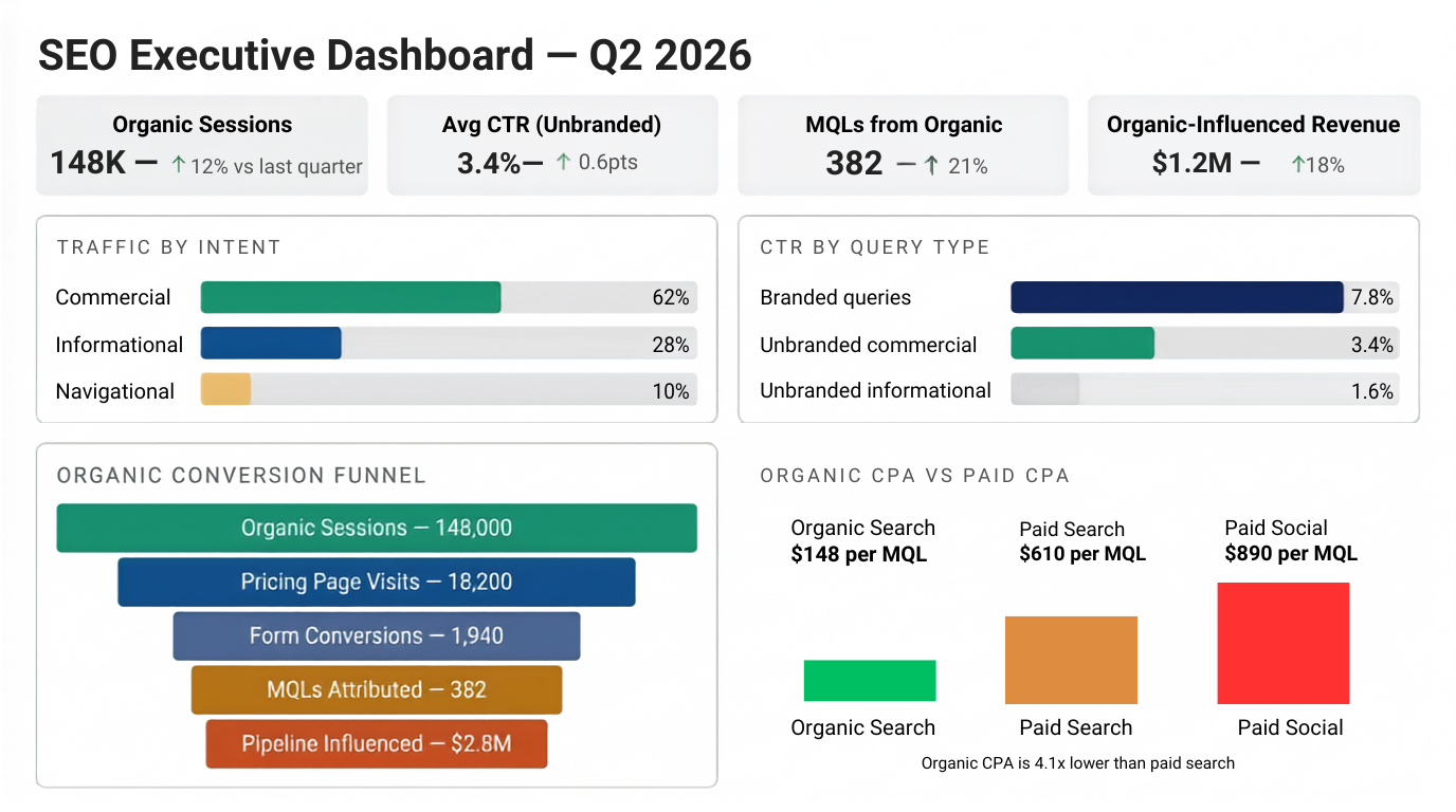 How I Would Build an SEO Dashboard That Executives Actually Care About