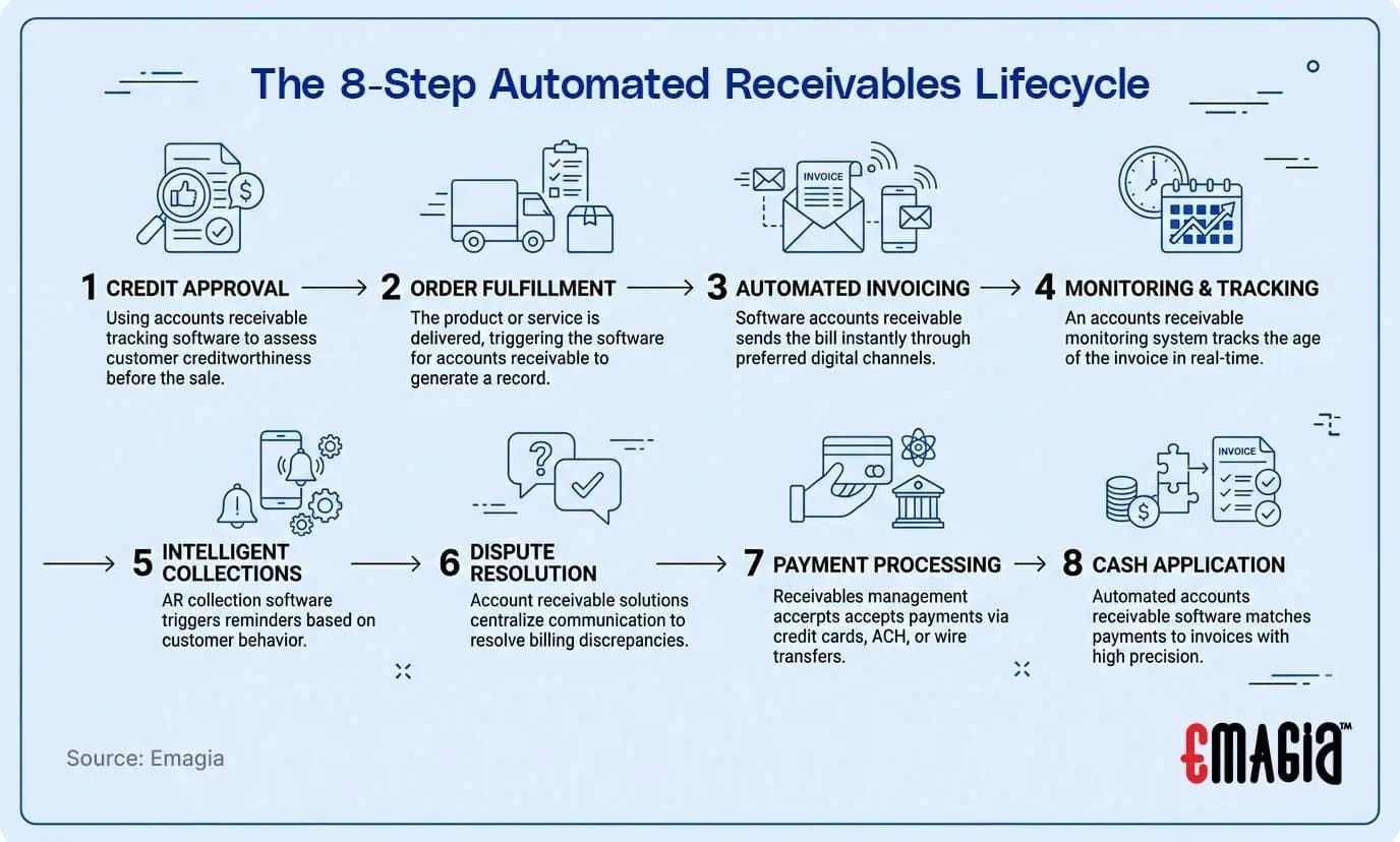 Why AR Automation Matters for Modern Finance Teams