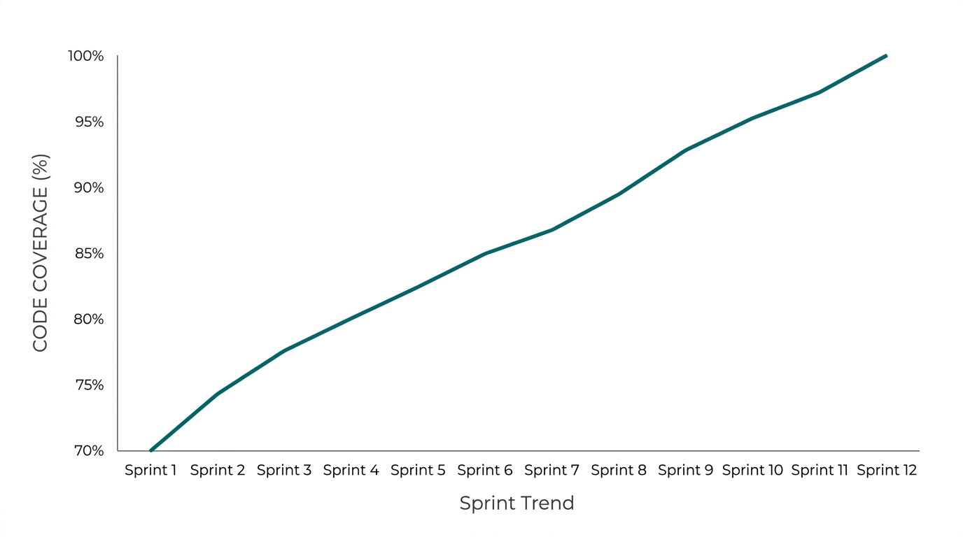 New projects can start at 100%; legacy projects ratchet the threshold up from a baseline.