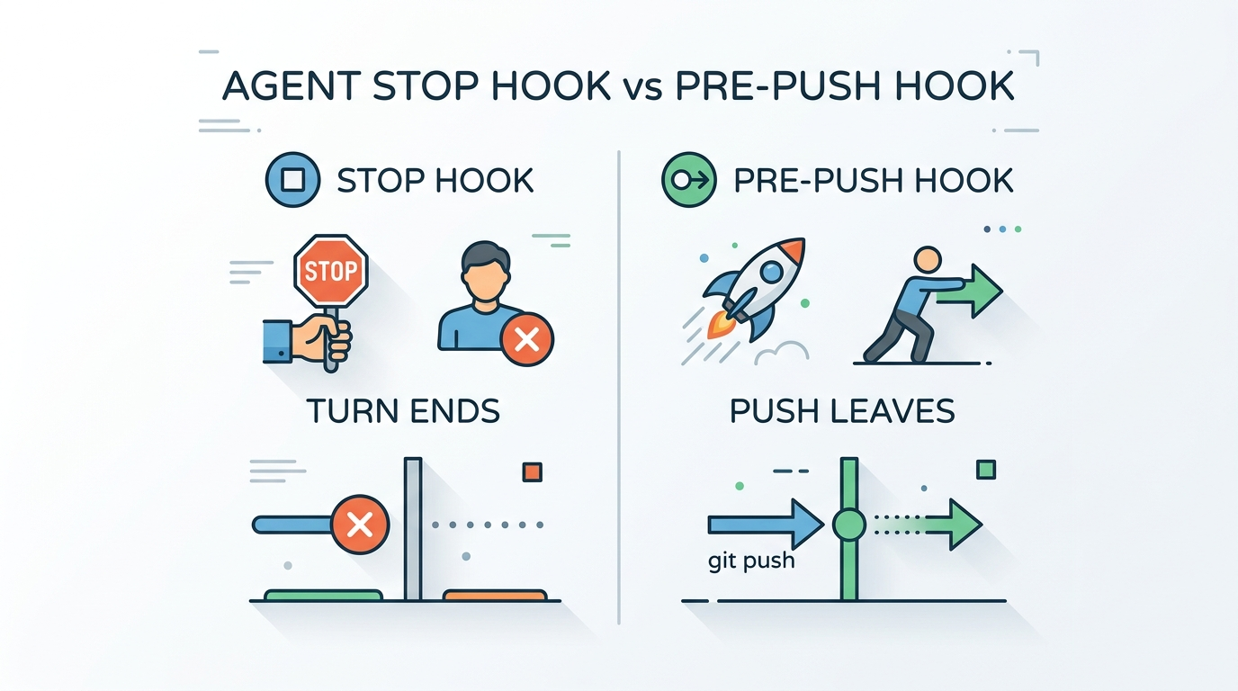 Stop hooks guard the turn, pre-push hooks guard the push, and CI guards the merge.
