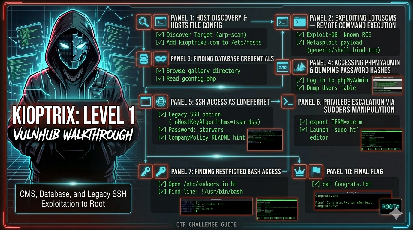 Kioptrix: Level 1 — VulnHub Walkthrough OpenFuck Apache Exploit to Root via ptrace/kmod