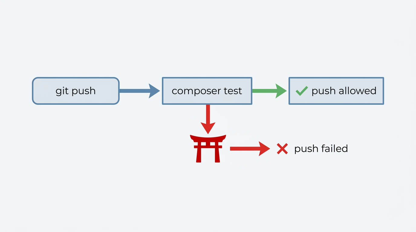 The pre-push hook turns the local machine into the first quality gate.
