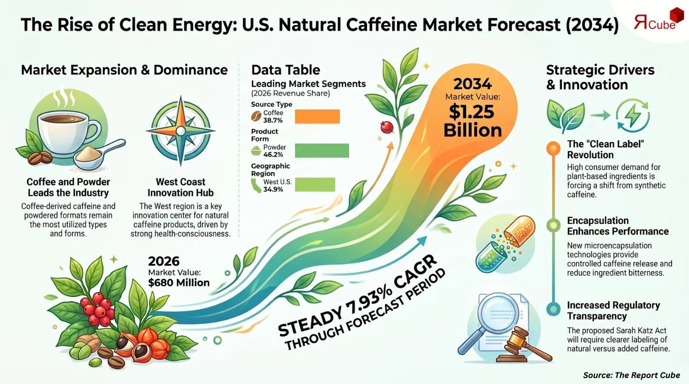 Natural Caffeine in the US Market: Demand, Market Size, Growth, Key Players, and Future Outlook