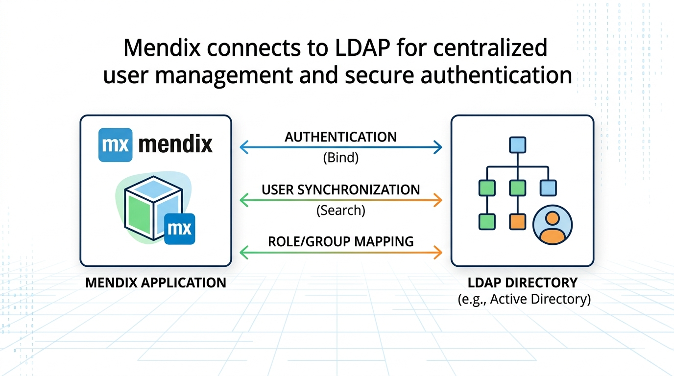 Step-by-Step LDAP Directory Integration in Mendix