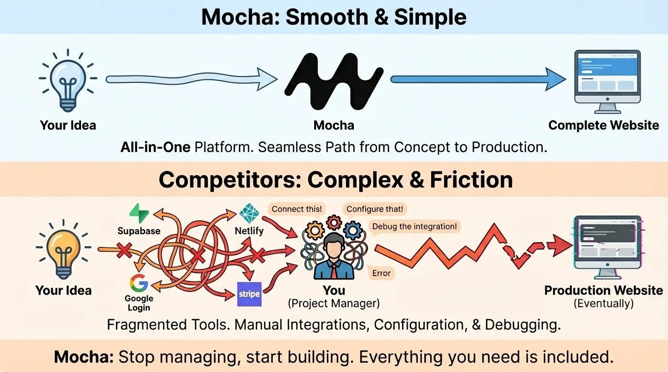 Mocha: ‘AI Website Builder With No Code’ — Build Full-Stack Web Apps With No Code…