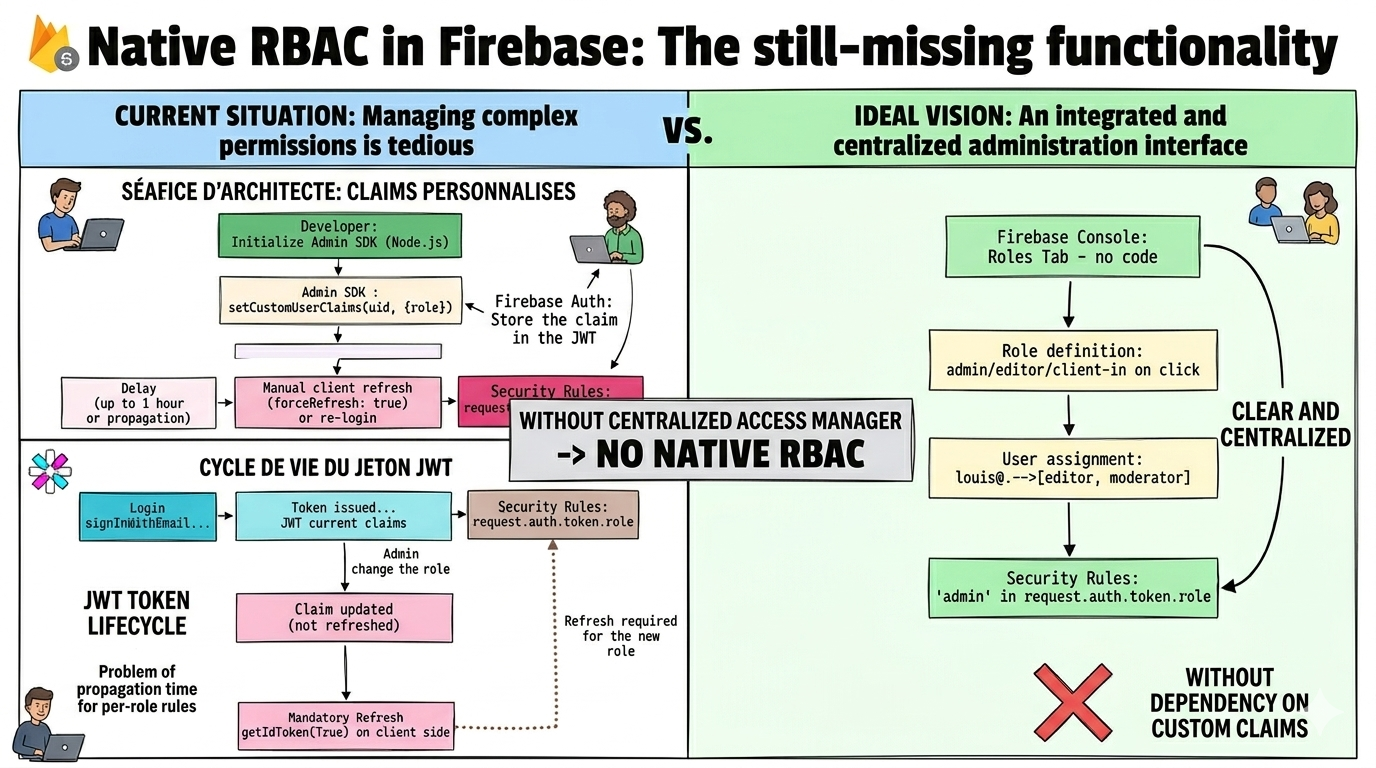 Native RBAC in Firebase:
the feature that’s still missing
