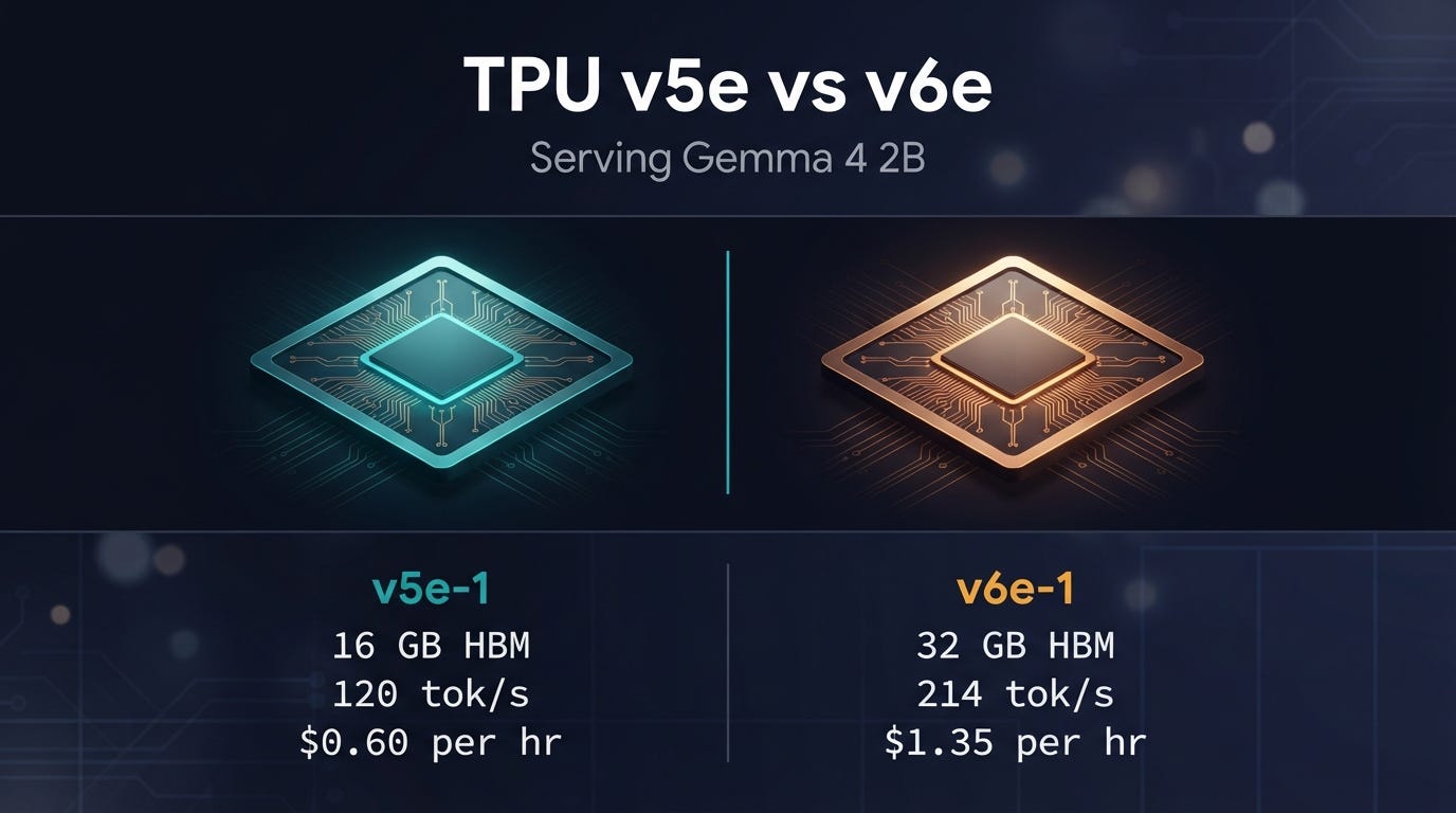 Serving Gemma 4 2B on a Single TPU v5e Chip