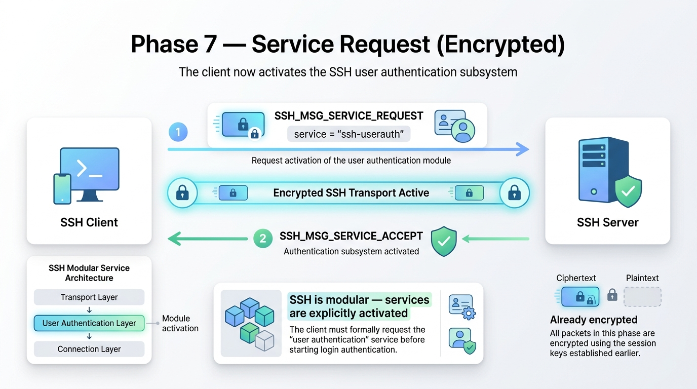 Service Request before User Auth