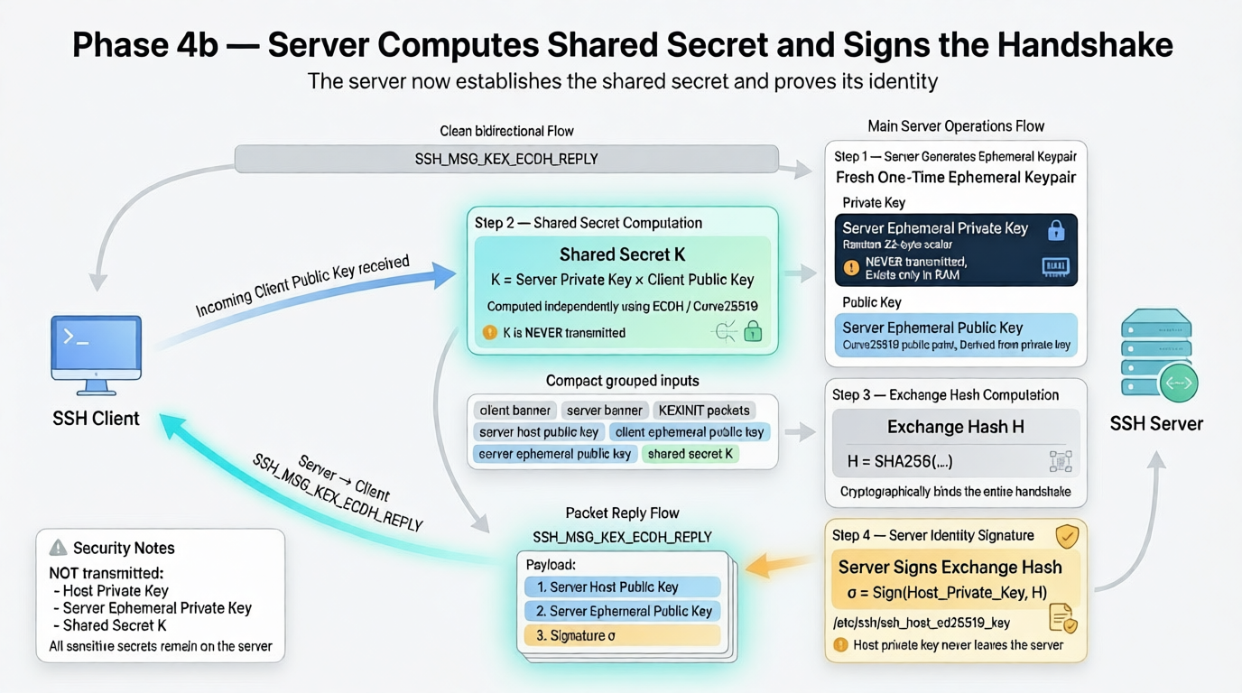 Shared Key(K) and Exchange Hash(H) → Signature(σ) = Sign(Host_Private_Key, H)