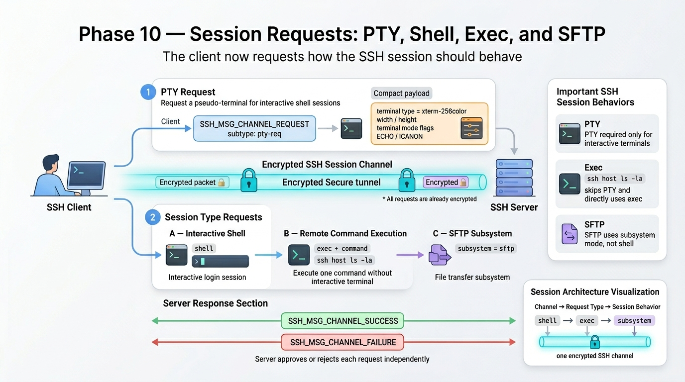 Session Requests