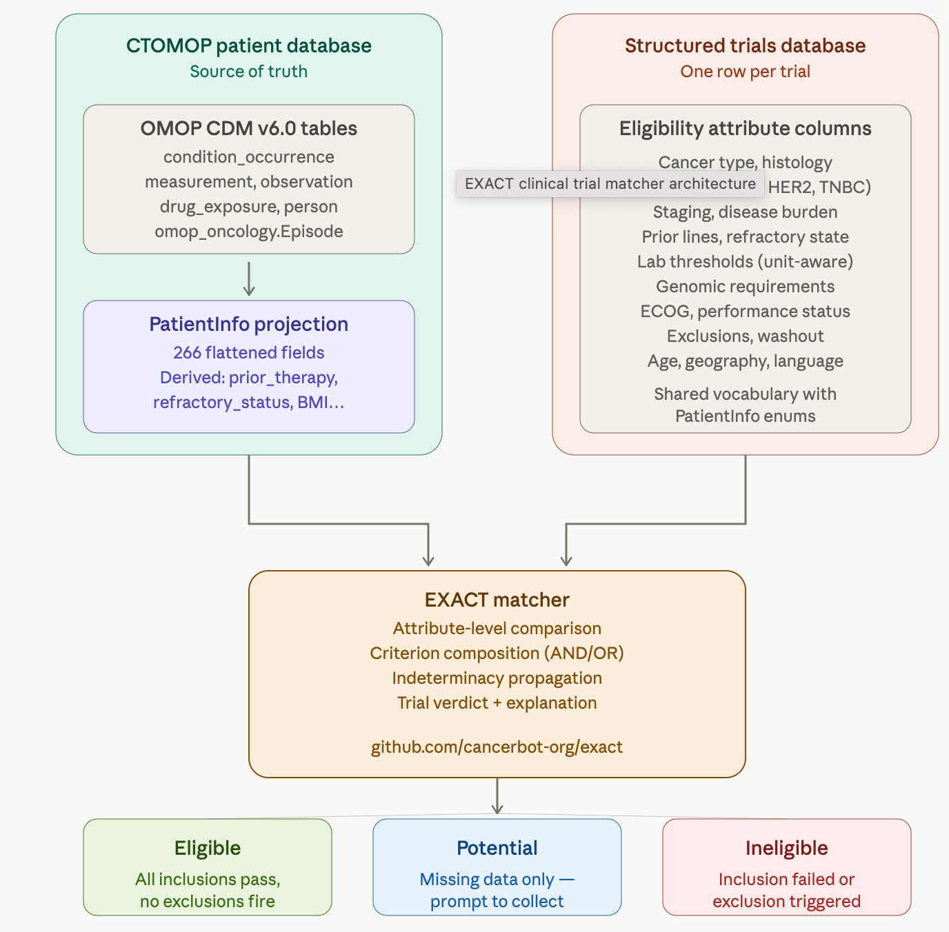 EXACT: An Open-Source Precision Clinical Trial Matcher Built on OMOP