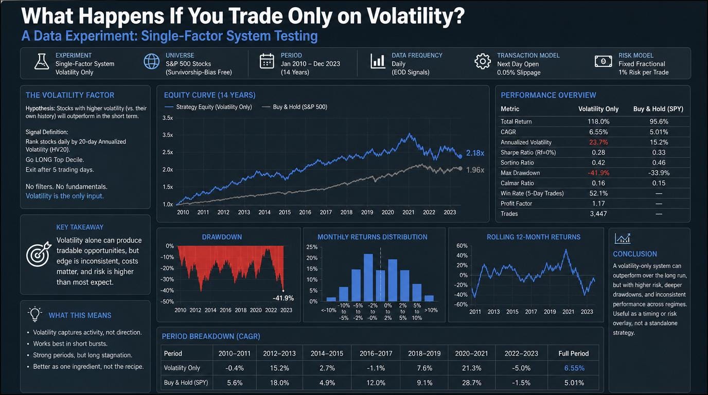 What Happens If You Trade Only on Volatility? A Data Experiment