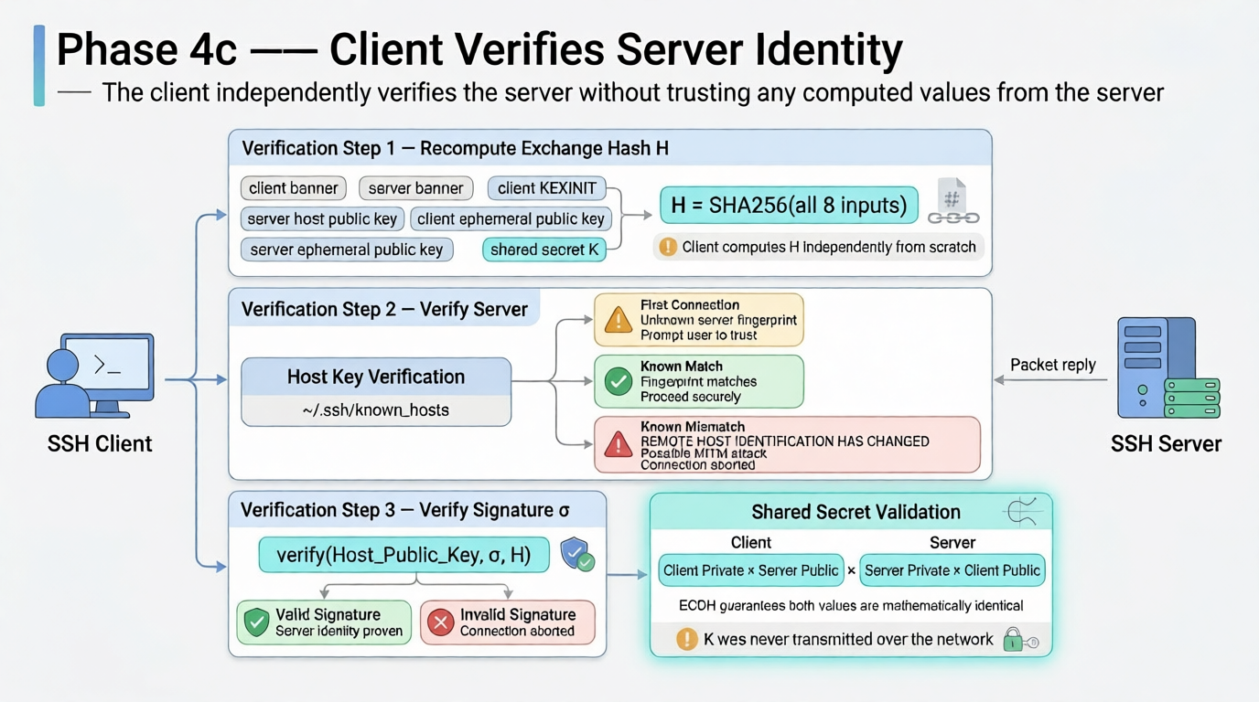 Client Verifies Server Identity