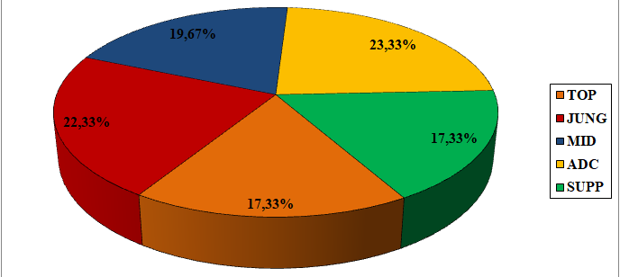 League of Legends: analyzing the rol differences between the top