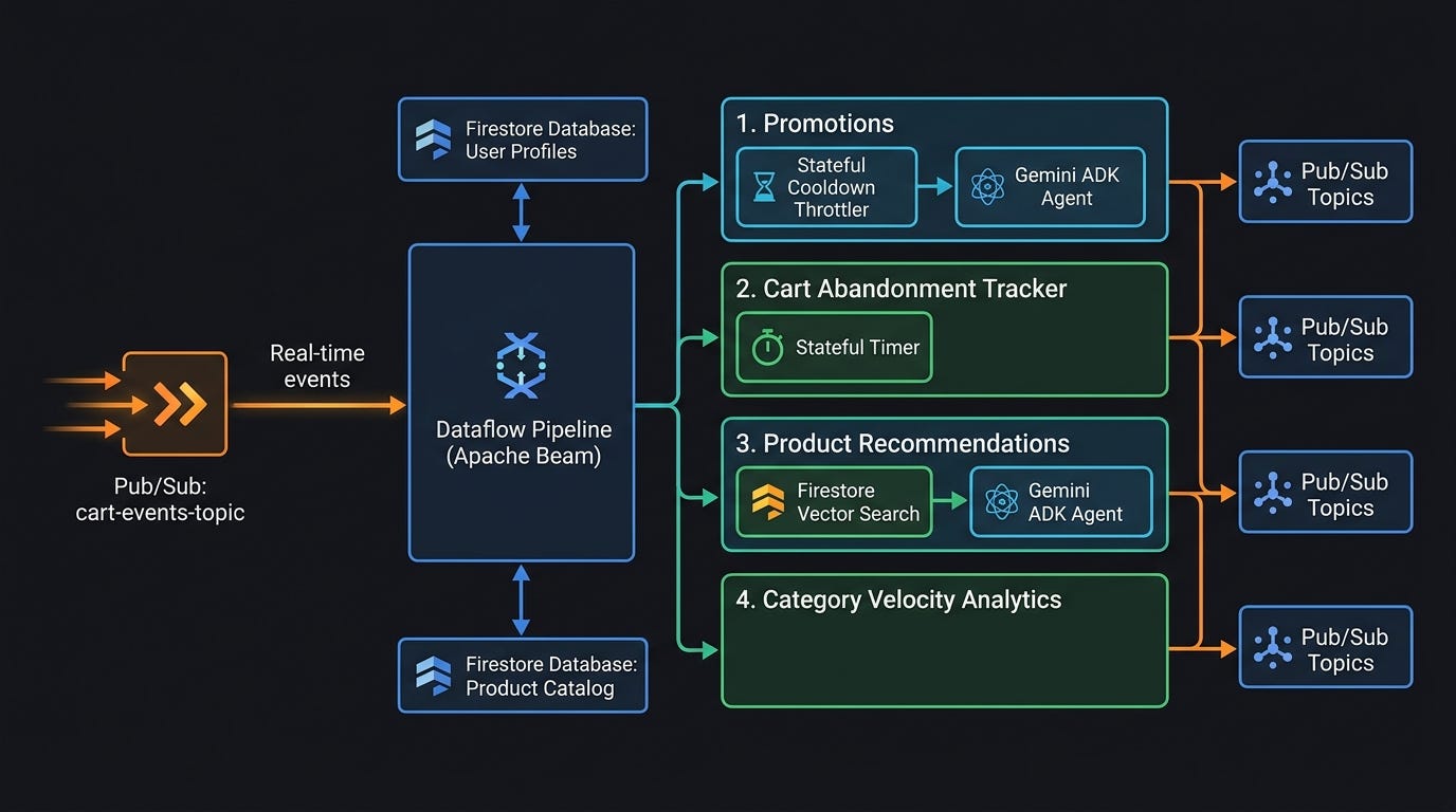 Full Cart Management Utilizing GCP Dataflow & Embedded AI Agents