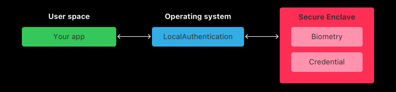 Biometrics Auth with LocalAuthentification on SwiftUI